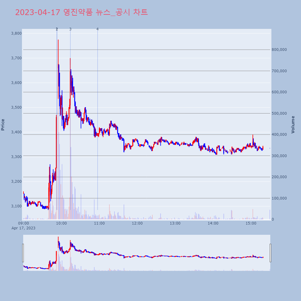 영진약품_뉴스공시차트