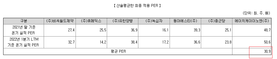 샤페론 PER산출 내역
비교대상 기업으로는 유한양행, 녹십자 등 7개 기업으로 구성되어 있다.