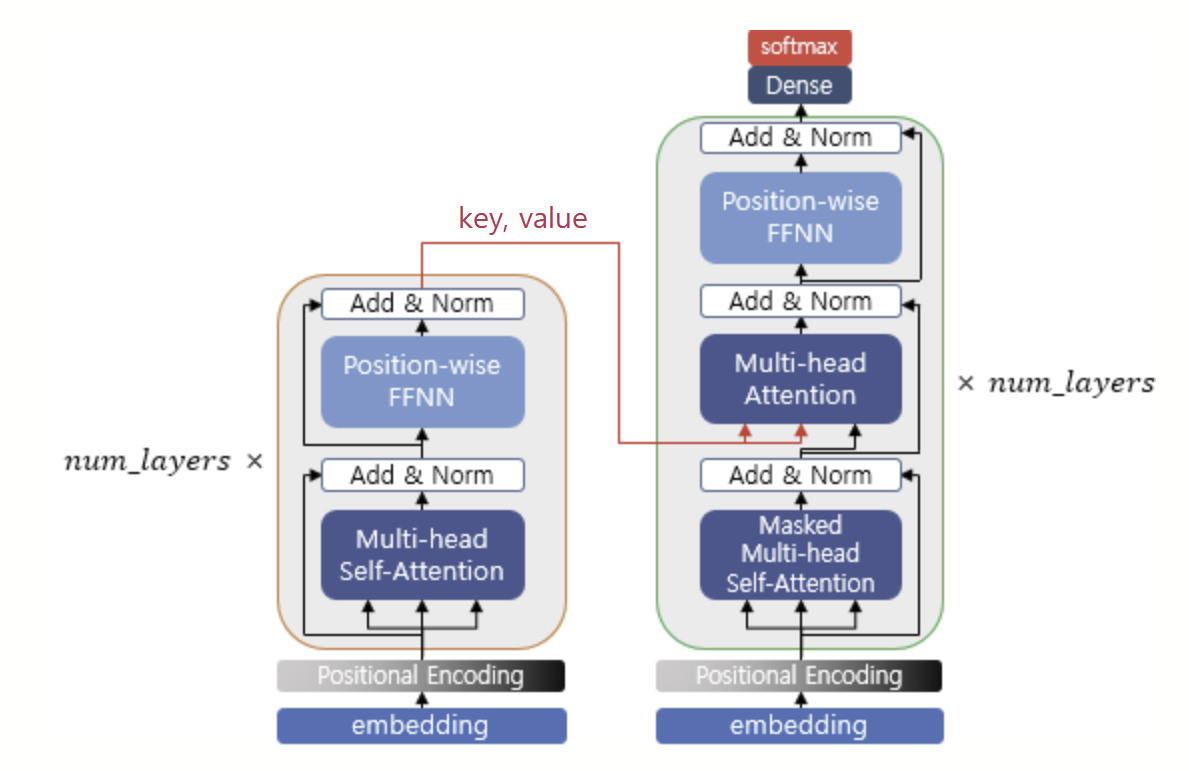 Encoder - Decoder Attention