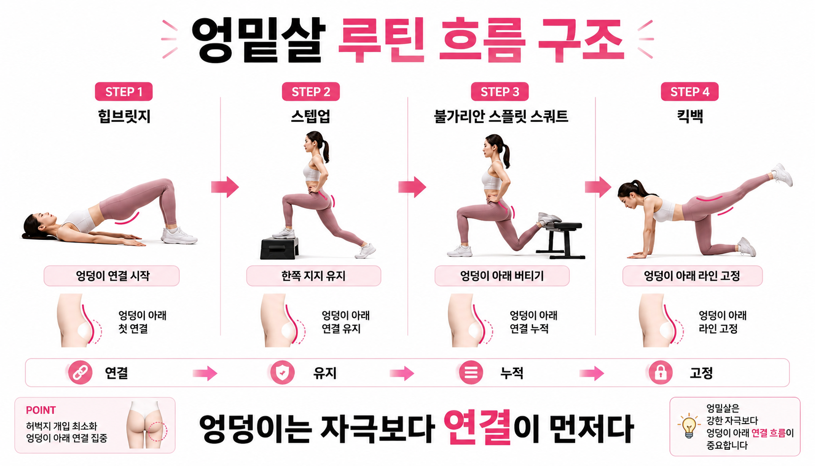 엉밑살 루틴 흐름 구조