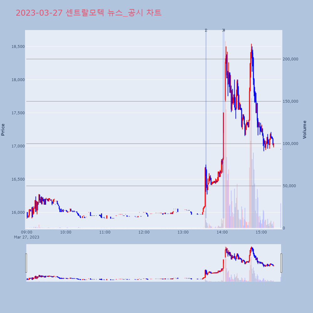 센트랄모텍_뉴스공시차트