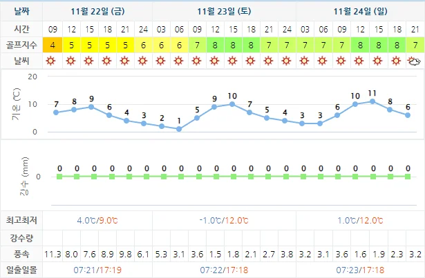 11월 22일 기준 더헤븐cc 날씨 안내