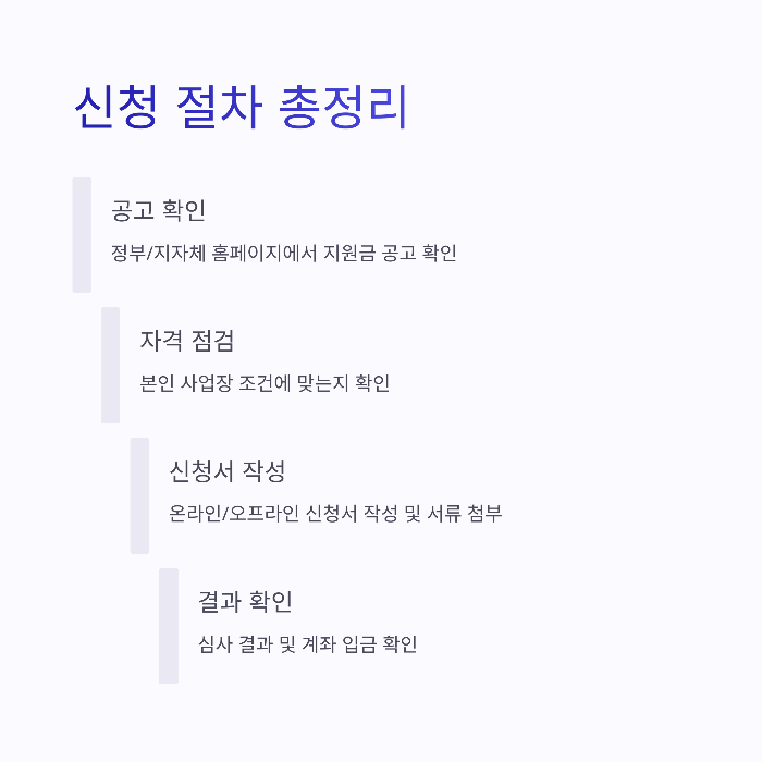 소상공인 지원금