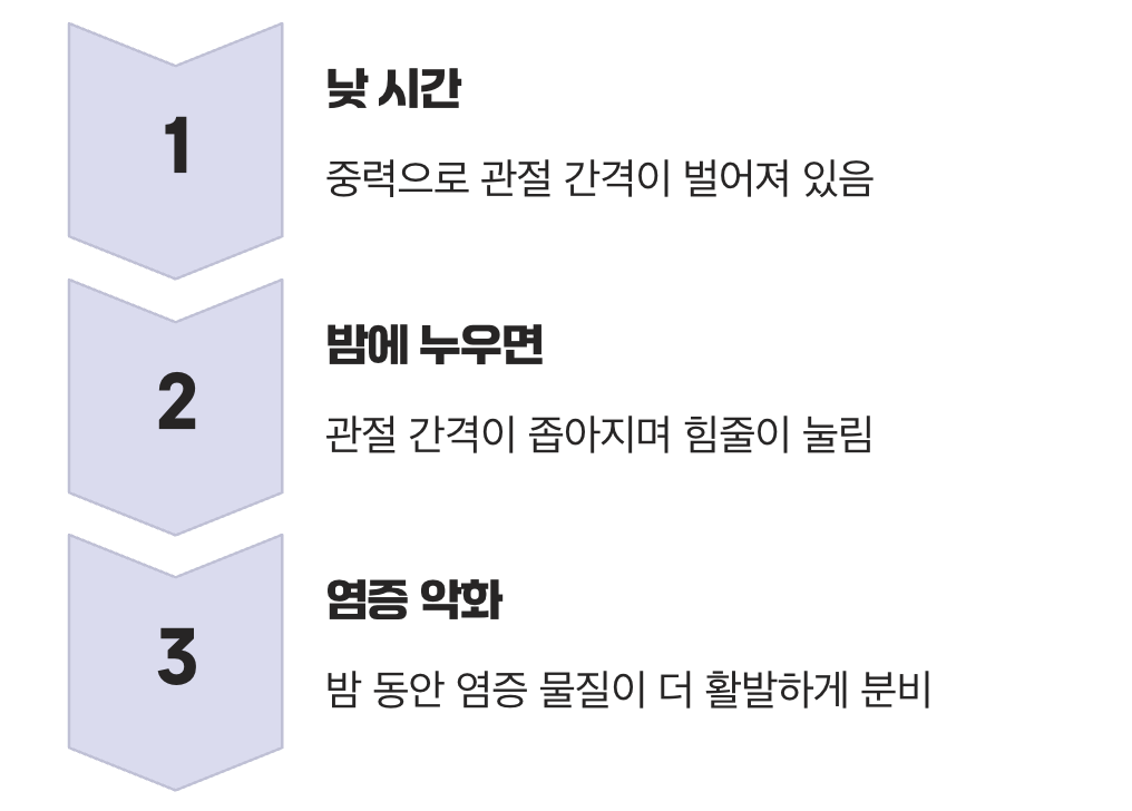 밤에 더 심해지는 야간통의 비밀