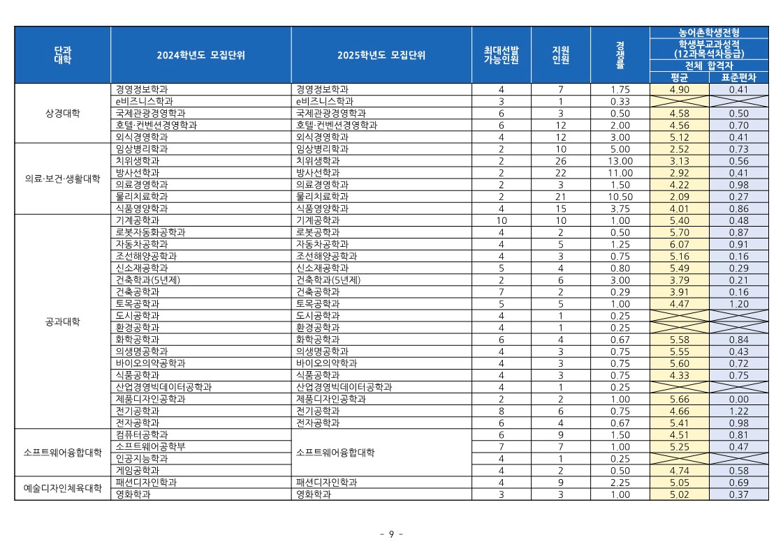 동의대 농어촌 전형 수시등급 2024