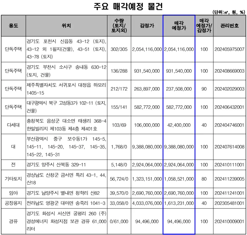 주요 매각예정 물건