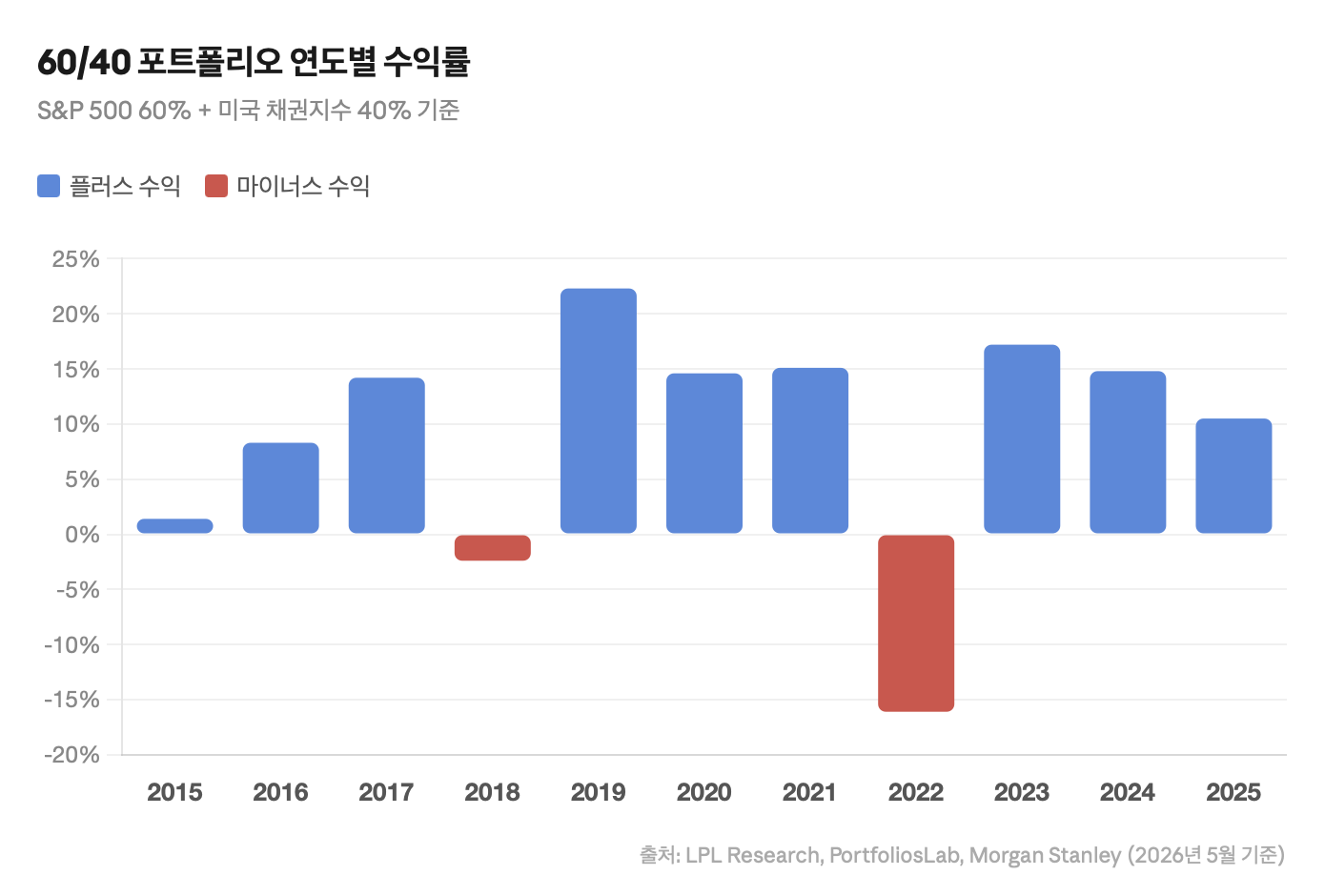 60/40 포트폴리오 연도별 수익률