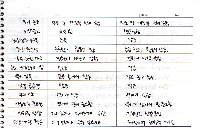 산림토양과 농경지토양비교