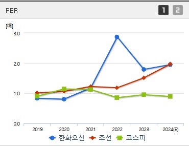 한화오션 주가 PBR