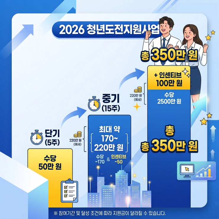 청년도전지원사업 단기 중기 장기 프로그램별 참여수당 및 인센티브 비교표