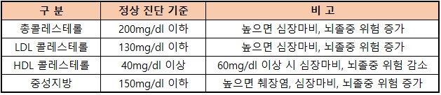 이상지질혈증 식이요법 콜레스테롤 정상 진단 기준