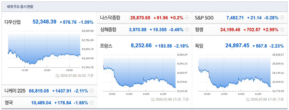 2026-07-08, 16시 20분 주요국가 증시현황 [출처=네이버 Pay 증권 제공]