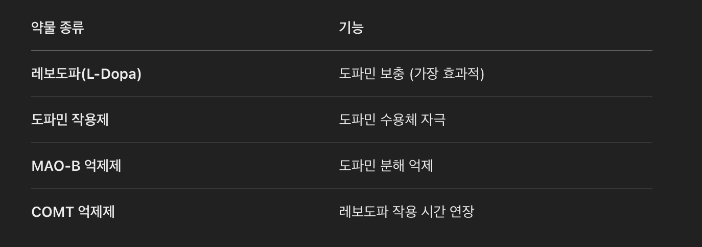 약물 치료 (가장 기본적인 치료)