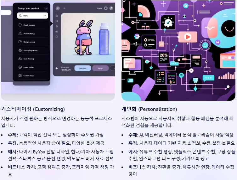 커스터마이징과 개인화