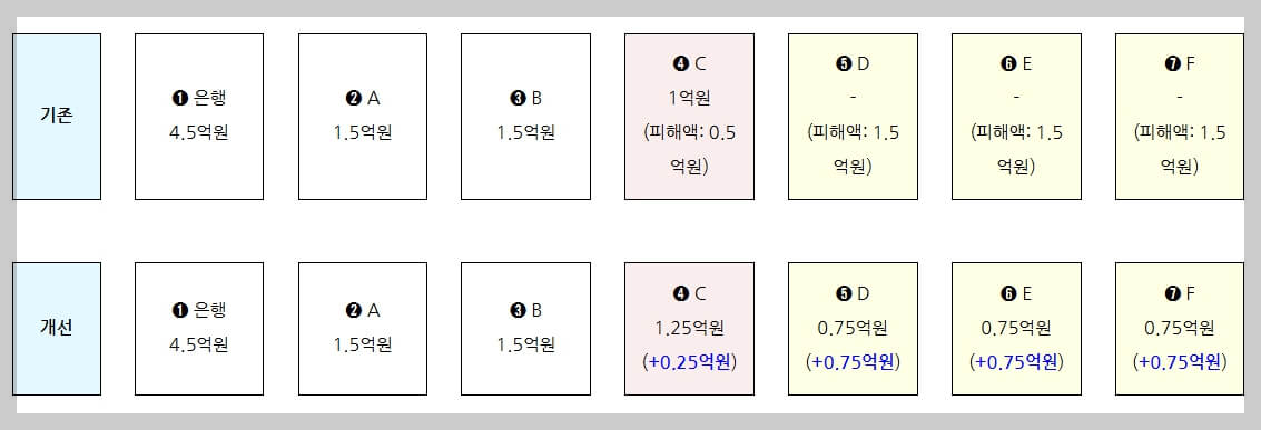 전세사기 피해자 보증금 최대한 회복해준다(경매차익 활용)