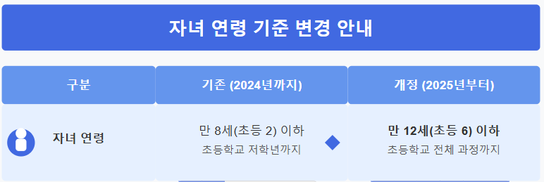 육아기근로시간 단축 자녀 연령 기준
