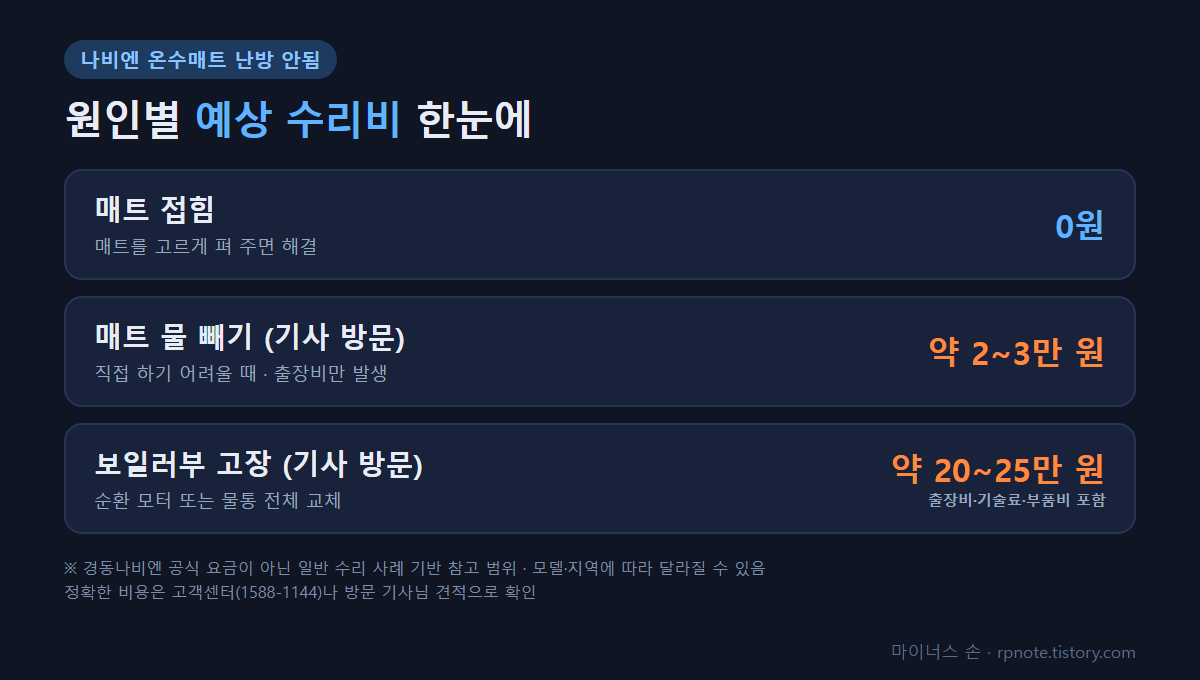 나비엔 온수매트 난방 안됨 원인별 예상 수리비