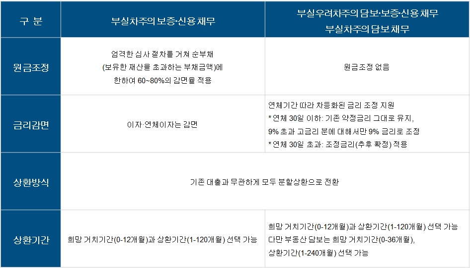 새출발기금 채무조정 내용(원금조정, 금리감면, 상환방식, 상환기간)