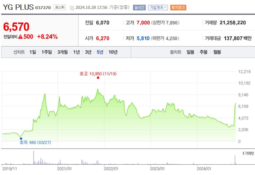 YG PLUS 주가