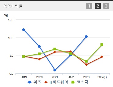 위츠 주가 코스닥상장 영업이익증가율