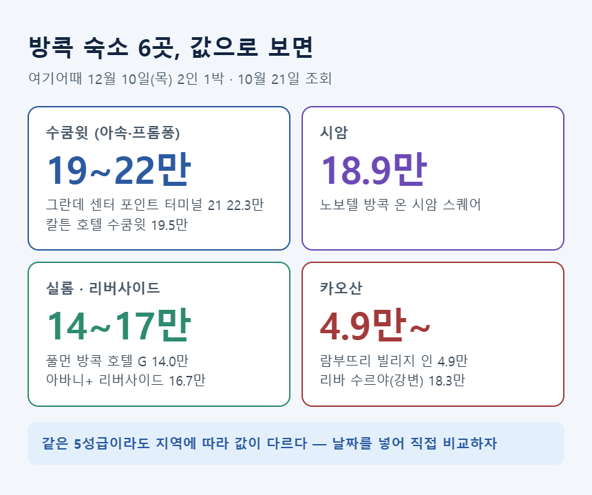 방콕 숙소 6곳 12월 가격 &mdash; 수쿰윗, 시암, 실롬&middot;리버사이드, 카오산