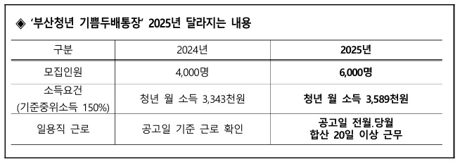부산청년기쁨두배통장 가입 완벽 가이드