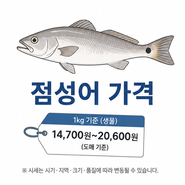 꼬리 부근에 검은 점이 있는 점성어와 가격표를 이용해 점성어 가격 정보를 소개하는 그림