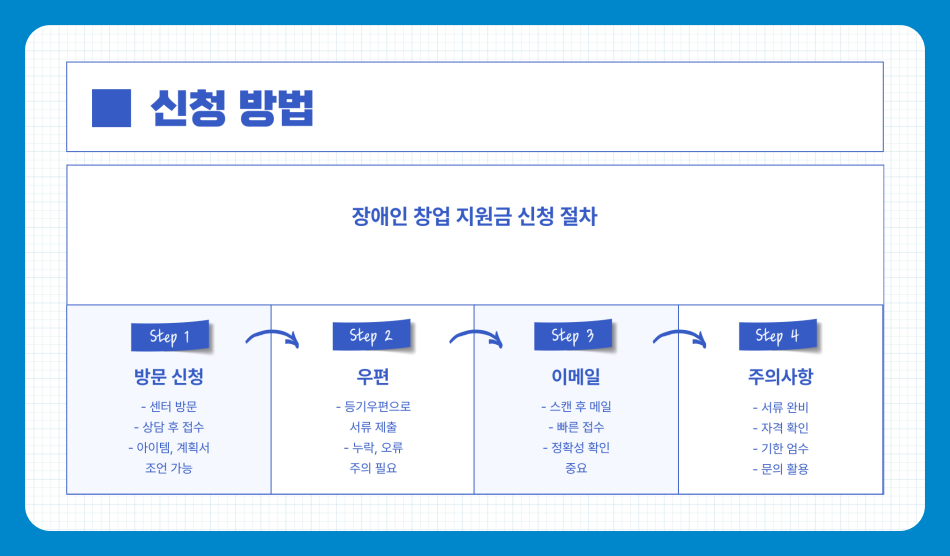 장애인 창업 지원금으로 창업 하는 법, 지원금 신청 방법, 점포 보증금 최대 1억 3천만 원 지원 받기