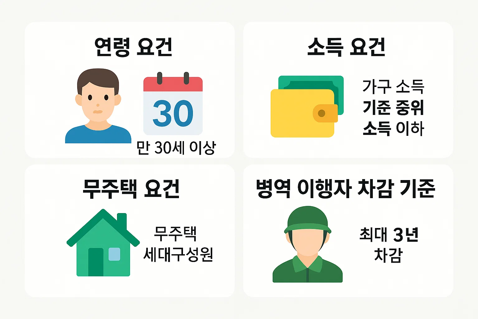 연령, 소득, 무주택 요건 등 청년 주택드림 청약통장 가입 자격을 시각적으로 정리한 인포그래픽. 30세 이상 무주택 세대 구성원과 중위소득 이하 조건, 병역 이행자 차감 기준까지 포함한 정보 제공.