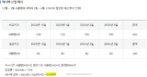 출처-도시가스절약캐시백홈페이지-도시가스캐시백-도시가스절약-캐시백산정예시