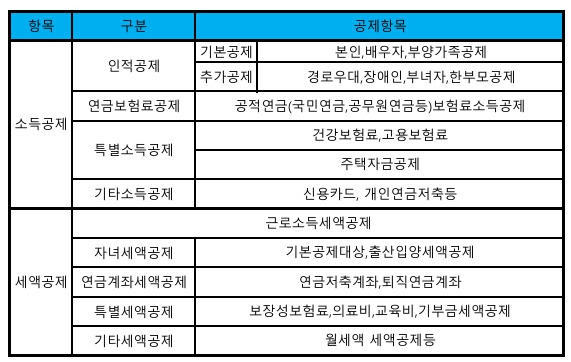 소득공제와세액공제의 구분, 공제항목