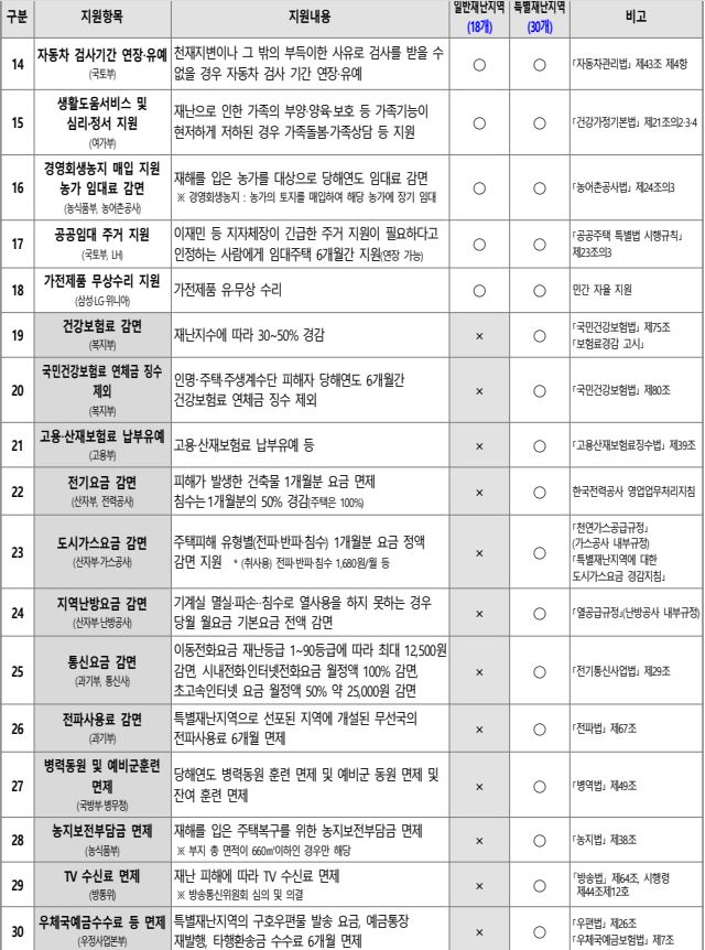 특별재난지역 혜택