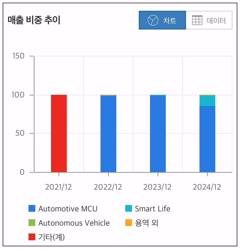 라닉스-매출비중추이-차트