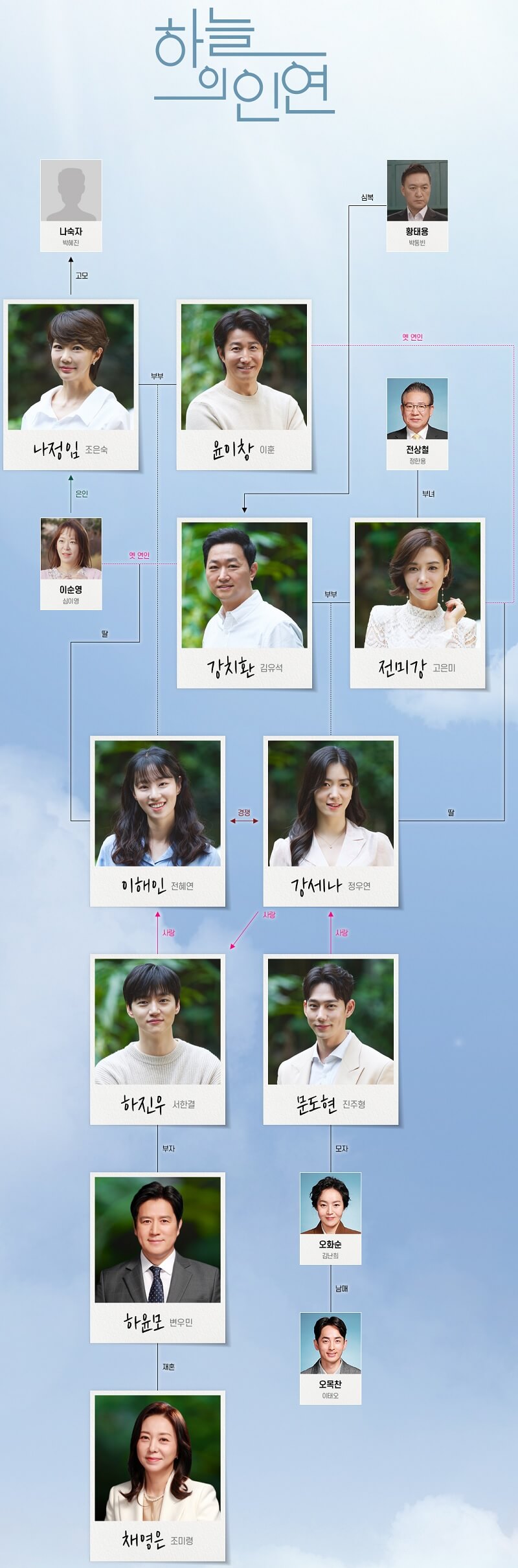 하늘의-인연-인물관계도