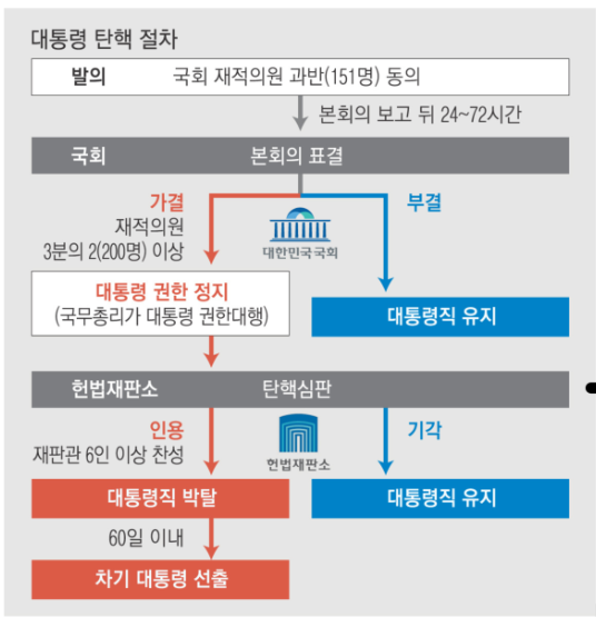 탄핵절차