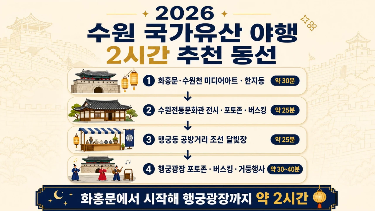 화홍문과 수원천에서 시작해 수원전통문화관, 행궁동 공방거리, 행궁광장으로 이어지는 2026 수원 국가유산 야행 2시간 추천 동선 인포그래픽