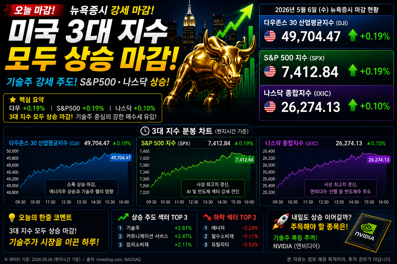 미국 뉴욕증시 오늘 마감현황 설명 이미지