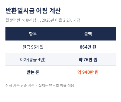 국민연금 일시금 수령조건 받는 돈 어림 계산표