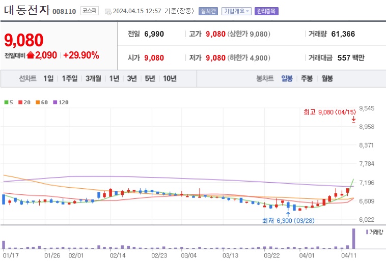 대동전자 주가