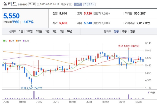 양자컴퓨터 관련주 쏠리드 주가 전망