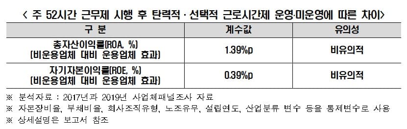 "주 52시간 근무제, 기업 경영성과에 부정적" 한경연