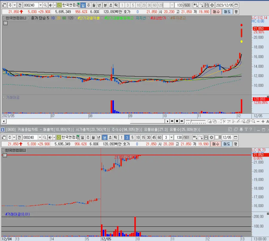 한국앤컴퍼니 일봉 및 분봉