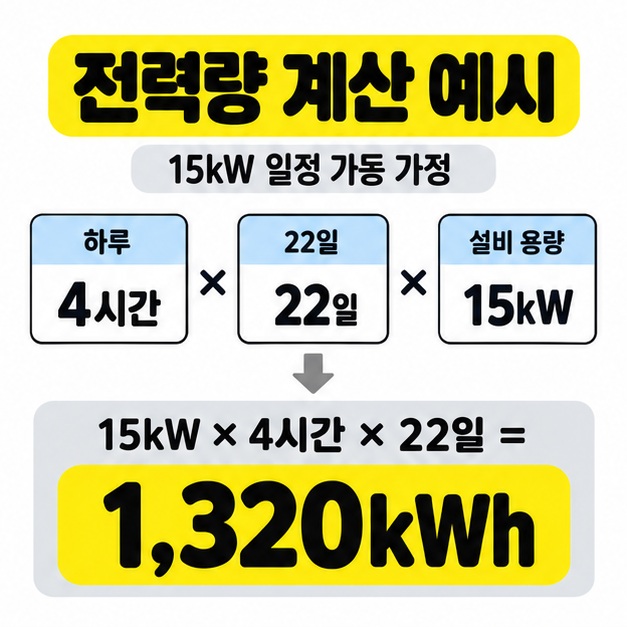 15kW 일정 가동 가정에서 하루 4시간씩 22일을 곱하면 전력량 1,320kWh가 된다는 산식을 보여주는 계산 예시 이미지