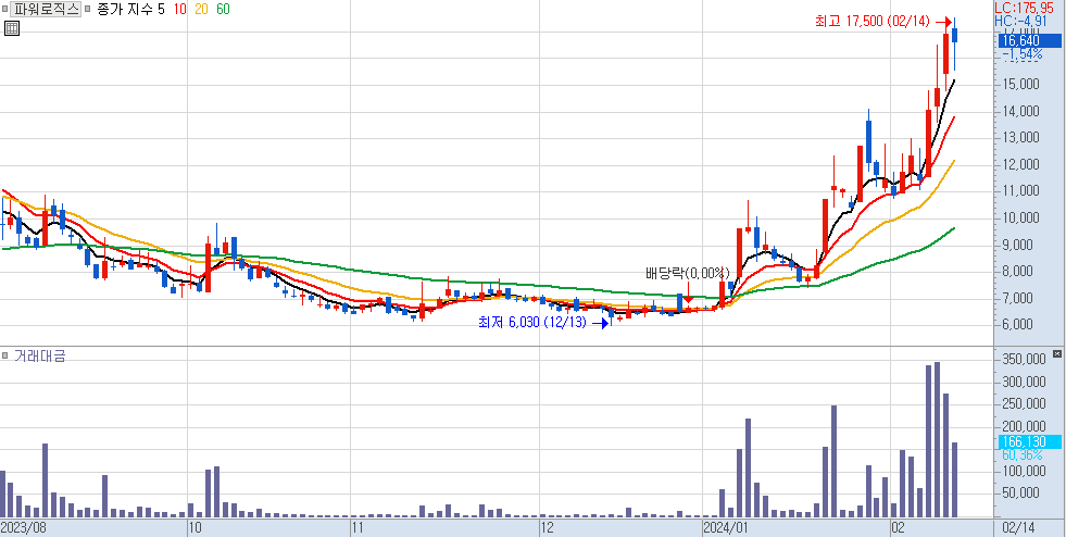 파워로직스 일봉 차트