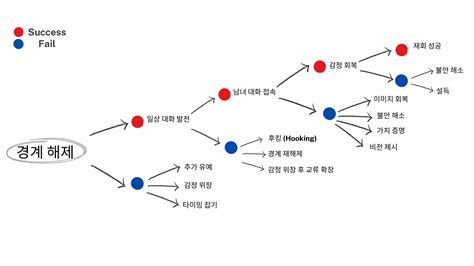 재회 방법
