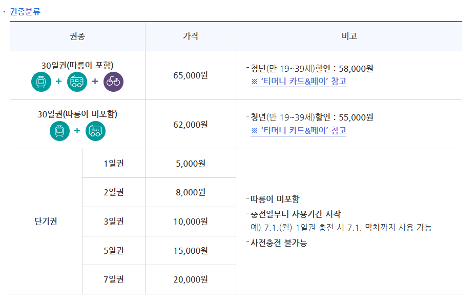 기후동행카드 권종분류