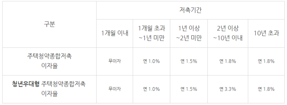 청년-우대형-청약통장-가입조건