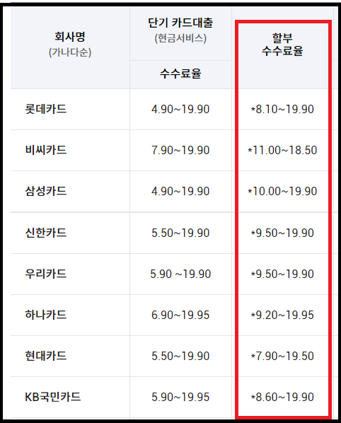 신용카드 부분무이자 할부 수수료 계산기