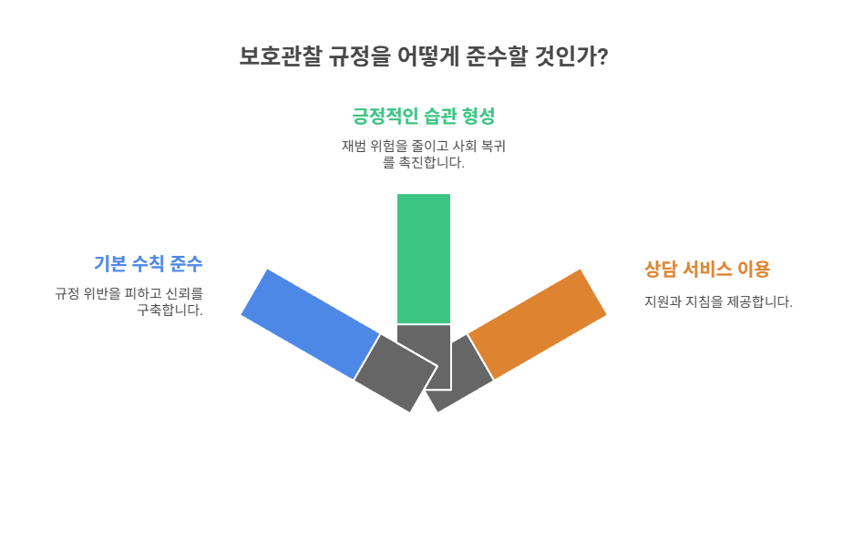 위반을 피하기 위한 생활 속 실천 방법