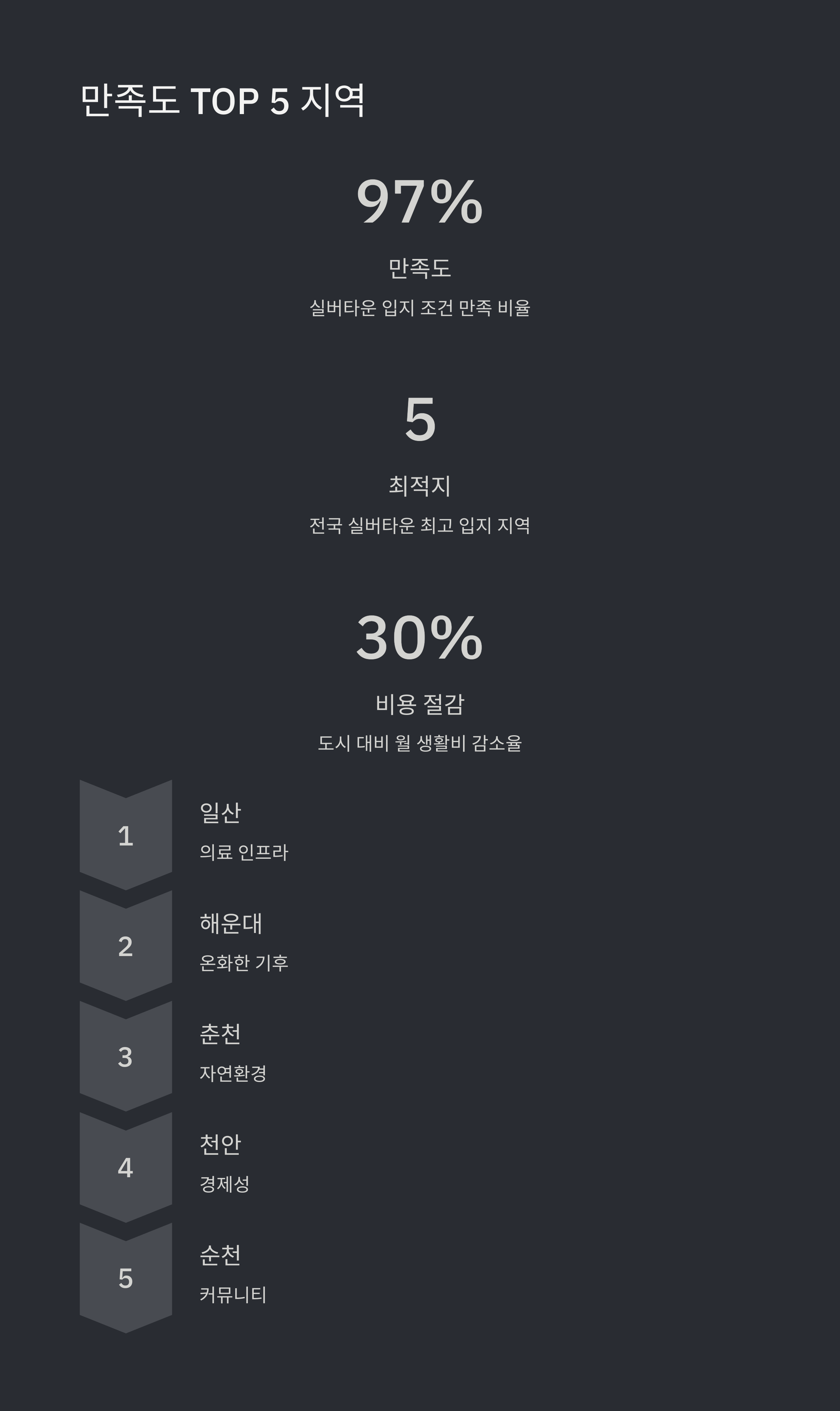 ์ํด์ 97% ๋ง์กฑ! ์ ๊ตญ ์ค๋ฒํ์ด ์ต์ ์ง 5๊ณณ ํ์ง ๊ณต์ธ์ค๊ฐ์ฌ ๊ฒฝํ๋ด